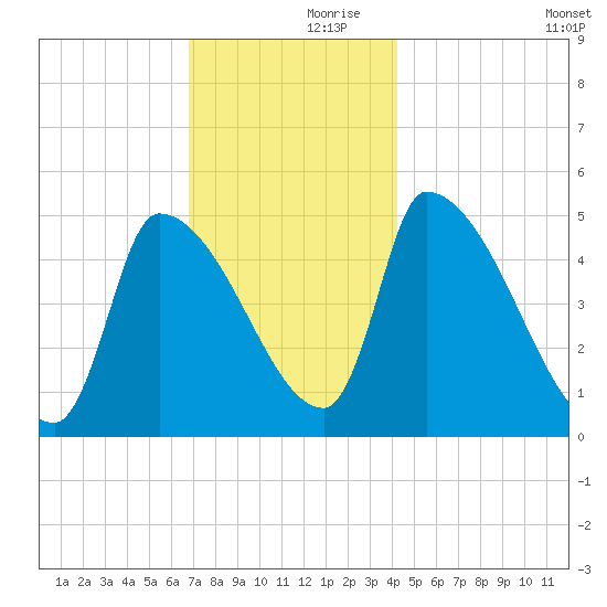 Riverside tide chart for Thursday, November 27, 2025