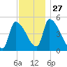 Riverside tide chart for Thursday, November 27, 2025