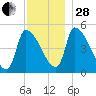 Riverside tide chart for Friday, November 28, 2025