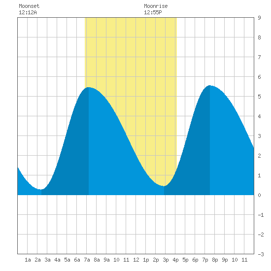 Riverside tide chart for Saturday, November 29, 2025