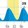 Riverside tide chart for Saturday, November 29, 2025
