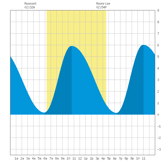Riverside tide chart for Sunday, November 2, 2025