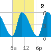 Riverside tide chart for Sunday, November 2, 2025