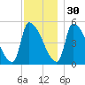 Riverside tide chart for Sunday, November 30, 2025