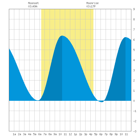 Riverside tide chart for Monday, November 3, 2025