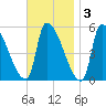 Riverside tide chart for Monday, November 3, 2025