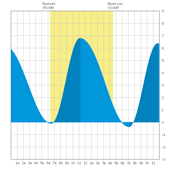 Riverside tide chart for Tuesday, November 4, 2025