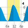 Riverside tide chart for Tuesday, November 4, 2025