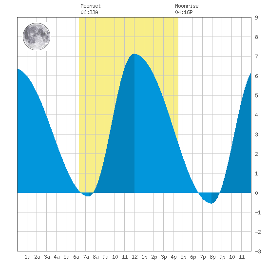 Riverside tide chart for Wednesday, November 5, 2025