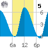 Riverside tide chart for Wednesday, November 5, 2025