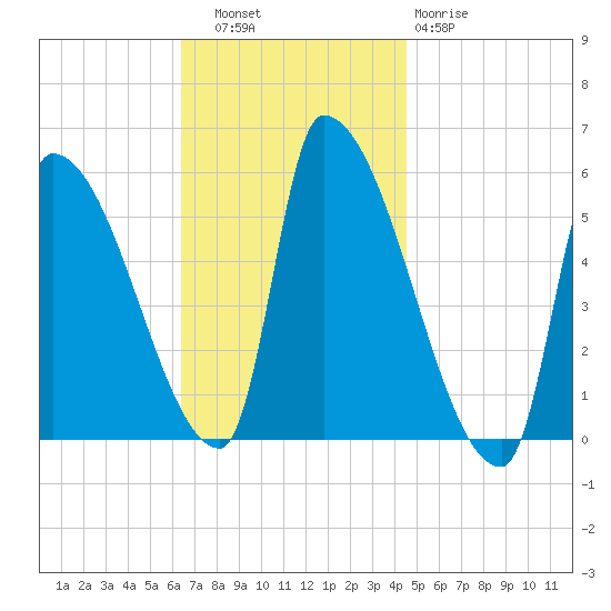 Riverside tide chart for Thursday, November 6, 2025