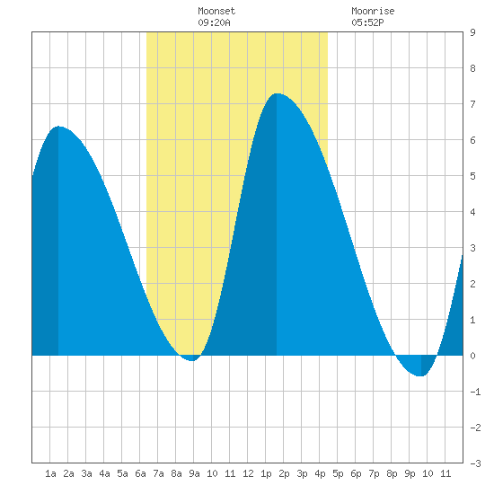 Riverside tide chart for Friday, November 7, 2025