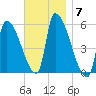 Riverside tide chart for Friday, November 7, 2025
