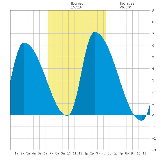 Riverside tide chart for Saturday, November 8, 2025