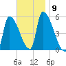 Riverside tide chart for Sunday, November 9, 2025