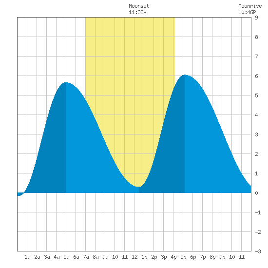 Riverside tide chart for Wednesday, December 10, 2025