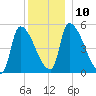 Riverside tide chart for Wednesday, December 10, 2025