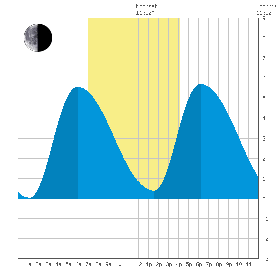 Riverside tide chart for Thursday, December 11, 2025