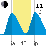 Riverside tide chart for Thursday, December 11, 2025