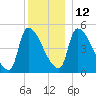 Riverside tide chart for Friday, December 12, 2025