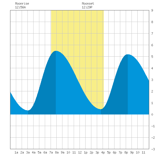 Riverside tide chart for Saturday, December 13, 2025