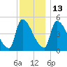 Riverside tide chart for Saturday, December 13, 2025