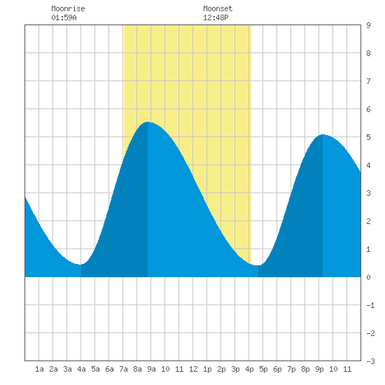 Riverside tide chart for Sunday, December 14, 2025