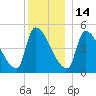 Riverside tide chart for Sunday, December 14, 2025