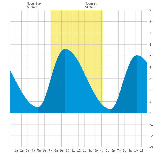 Riverside tide chart for Monday, December 15, 2025