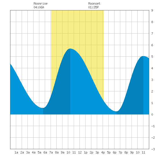 Riverside tide chart for Tuesday, December 16, 2025