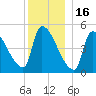 Riverside tide chart for Tuesday, December 16, 2025