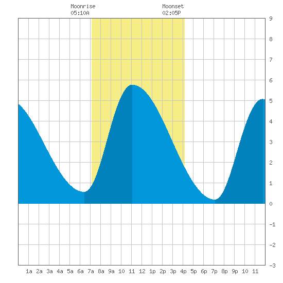 Riverside tide chart for Wednesday, December 17, 2025