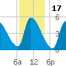 Riverside tide chart for Wednesday, December 17, 2025