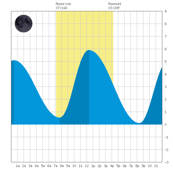 Riverside tide chart for Friday, December 19, 2025