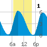 Riverside tide chart for Monday, December 1, 2025