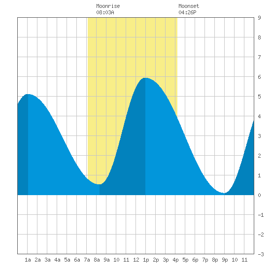 Riverside tide chart for Saturday, December 20, 2025
