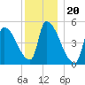 Riverside tide chart for Saturday, December 20, 2025