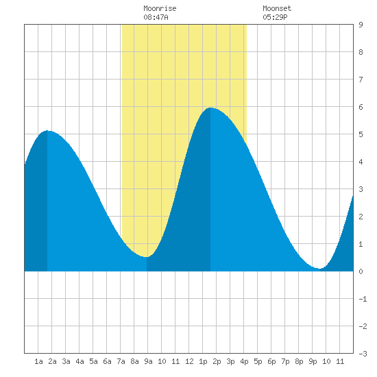 Riverside tide chart for Sunday, December 21, 2025
