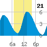 Riverside tide chart for Sunday, December 21, 2025