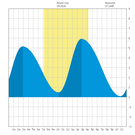 Riverside tide chart for Tuesday, December 23, 2025