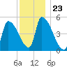 Riverside tide chart for Tuesday, December 23, 2025
