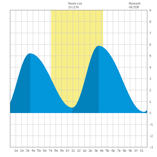 Riverside tide chart for Wednesday, December 24, 2025