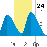 Riverside tide chart for Wednesday, December 24, 2025