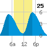 Riverside tide chart for Thursday, December 25, 2025