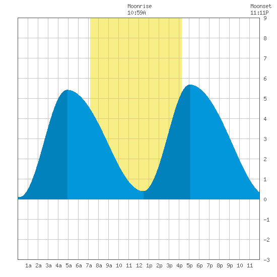 Riverside tide chart for Friday, December 26, 2025
