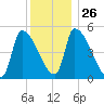 Riverside tide chart for Friday, December 26, 2025