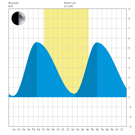 Riverside tide chart for Saturday, December 27, 2025