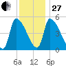 Riverside tide chart for Saturday, December 27, 2025