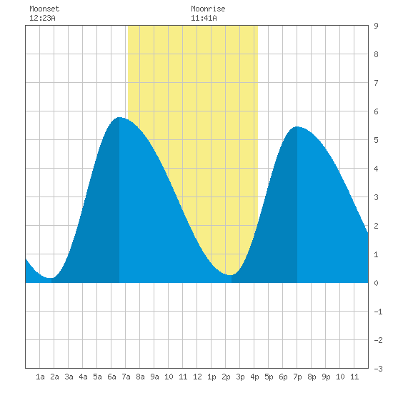 Riverside tide chart for Sunday, December 28, 2025