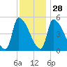 Riverside tide chart for Sunday, December 28, 2025